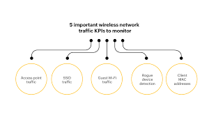 Wi-Fi Monitoring & Performance Management