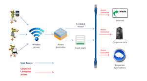 Wi-Fi Access Control & Authentication